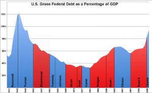 Federal debt as percent of GDP by president (Source: Wikipedia)